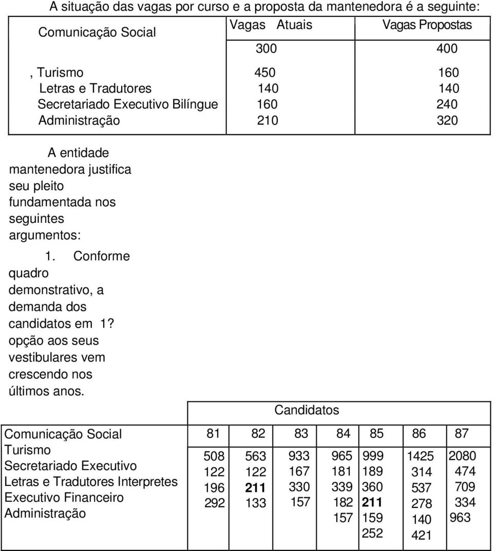 Conforme quadro demonstrativo, a demanda dos candidatos em 1? opção aos seus vestibulares vem crescendo nos últimos anos.