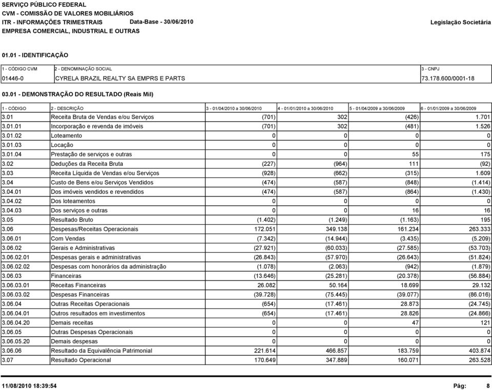 71 3.1.1 Incorporação e revenda de imóveis (71) 32 (481) 1.526 3.1.2 Loteamento 3.1.3 Locação 3.1.4 Prestação de serviços e outras 55 175 3.2 Deduções da Receita Bruta (227) (964) 111 (92) 3.