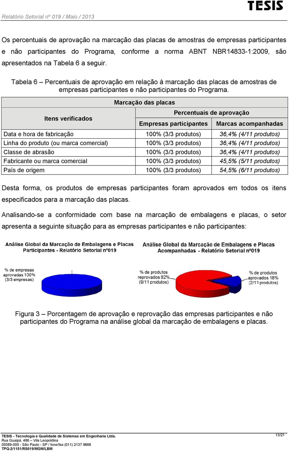 Itens verificados Marcação das placas Percentuais de aprovação Empresas participantes Marcas acompanhadas Data e hora de fabricação 100% (3/3 produtos) 36,4% (4/11 produtos) Linha do produto (ou