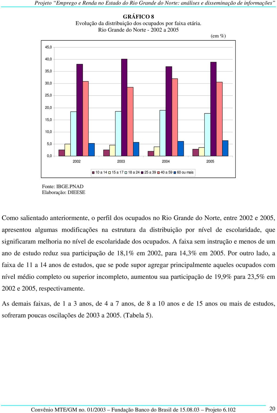 PNAD Como salientado anteriormente, o perfil dos ocupados no Rio Grande do Norte, entre 2002 e 2005, apresentou algumas modificações na estrutura da distribuição por nível de escolaridade, que