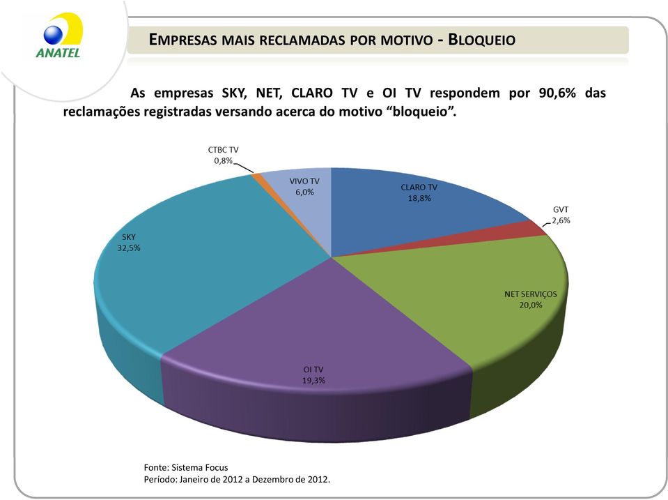 OI TV respondem por 90,6% das reclamações