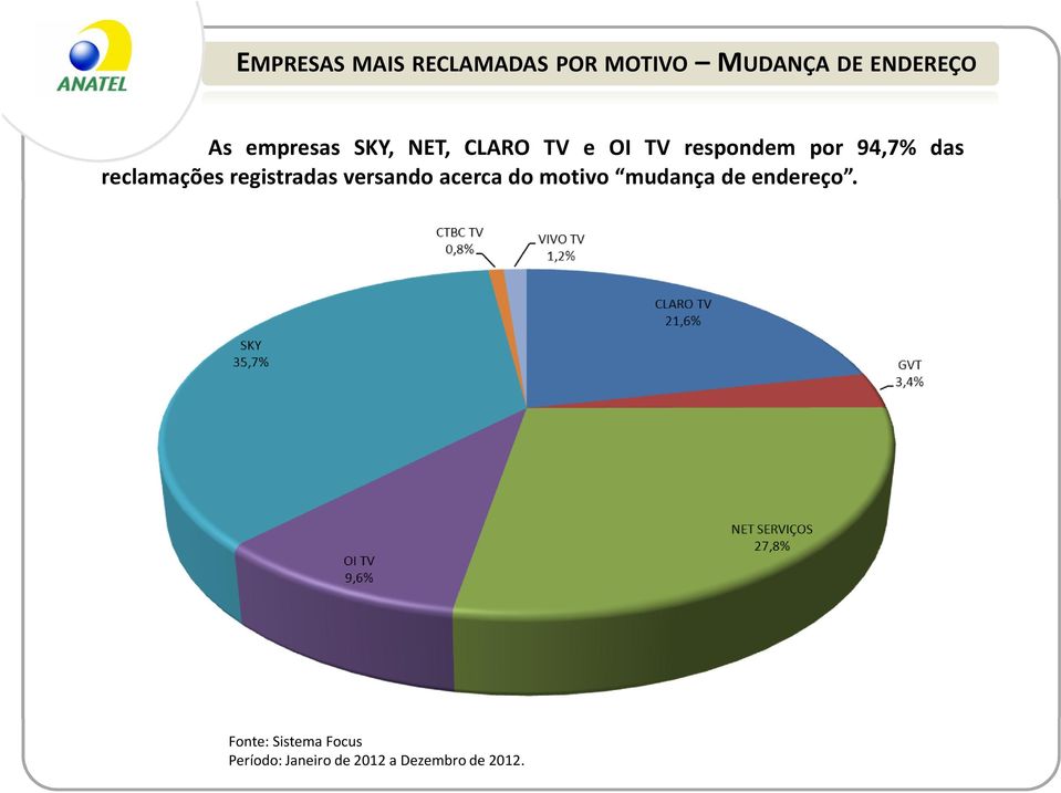 respondem por 94,7% das reclamações registradas