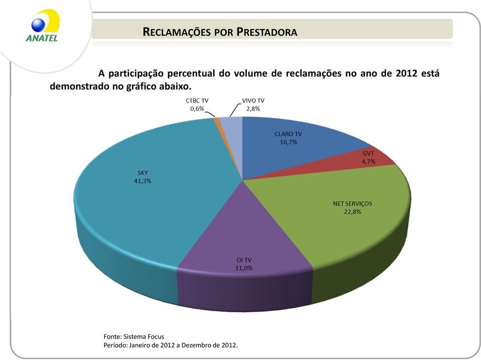 volume de reclamações no ano de