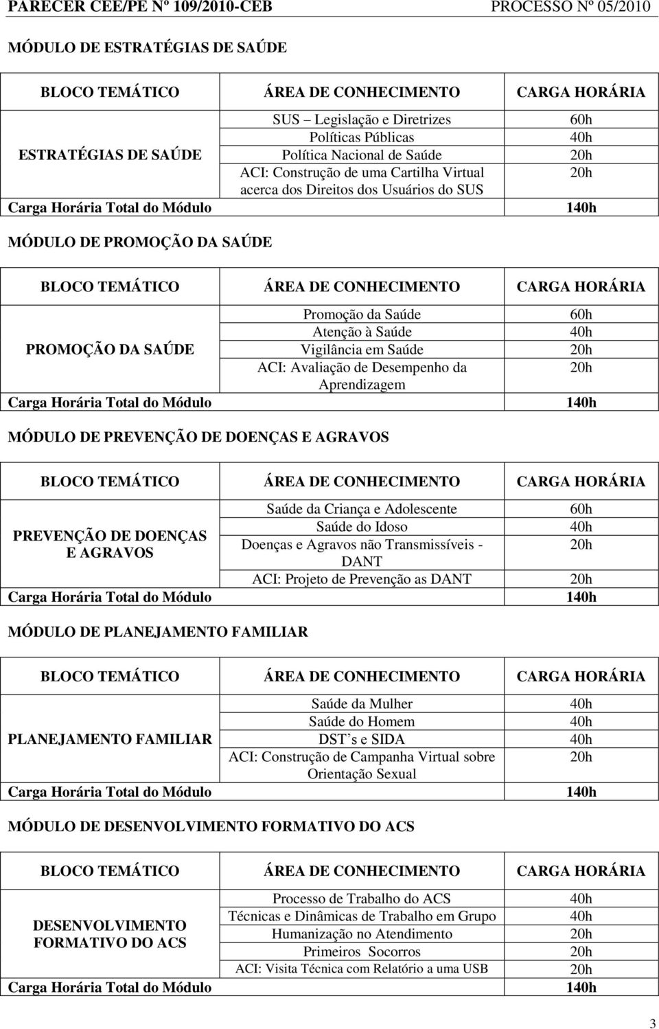 PREVENÇÃO DE DOENÇAS E AGRAVOS Saúde da Criança e Adolescente Saúde do Idoso Doenças e Agravos não Transmissíveis - DANT ACI: Projeto de Prevenção as DANT 1 MÓDULO DE PLANEJAMENTO FAMILIAR