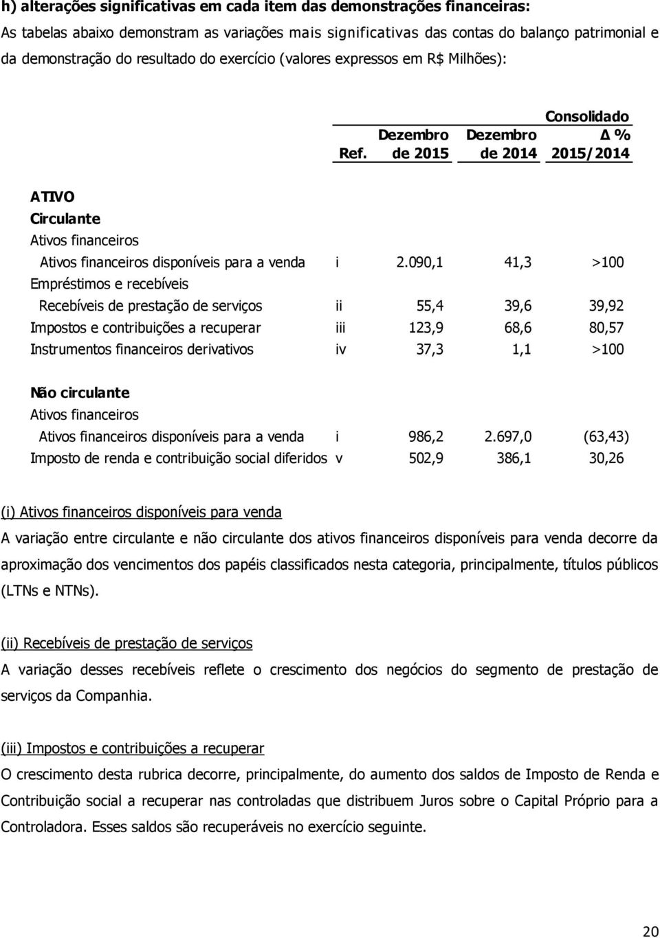 090,1 41,3 >100 Empréstimos e recebíveis Recebíveis de prestação de serviços ii 55,4 39,6 39,92 Impostos e contribuições a recuperar iii 123,9 68,6 80,57 Instrumentos financeiros derivativos iv 37,3