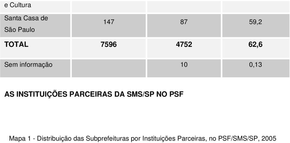 PARCEIRAS DA SMS/SP NO PSF Mapa 1 - Distribuição das