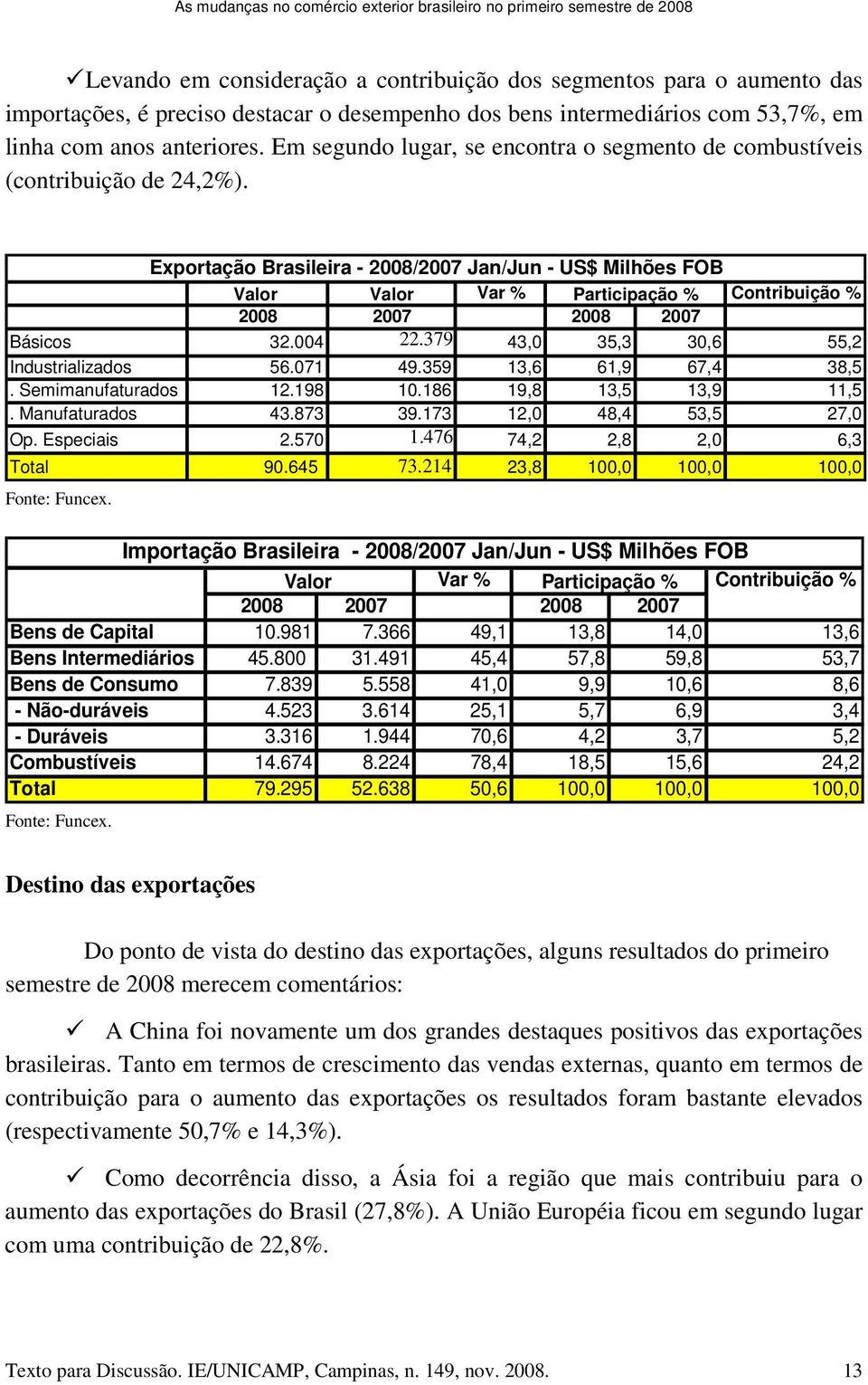 Exportação Brasileira - 2008/2007 Jan/Jun - US$ Milhões FOB Valor Valor Var % Participação % Contribuição % 2008 2007 2008 2007 Básicos 32.004 22.379 43,0 35,3 30,6 55,2 Industrializados 56.071 49.