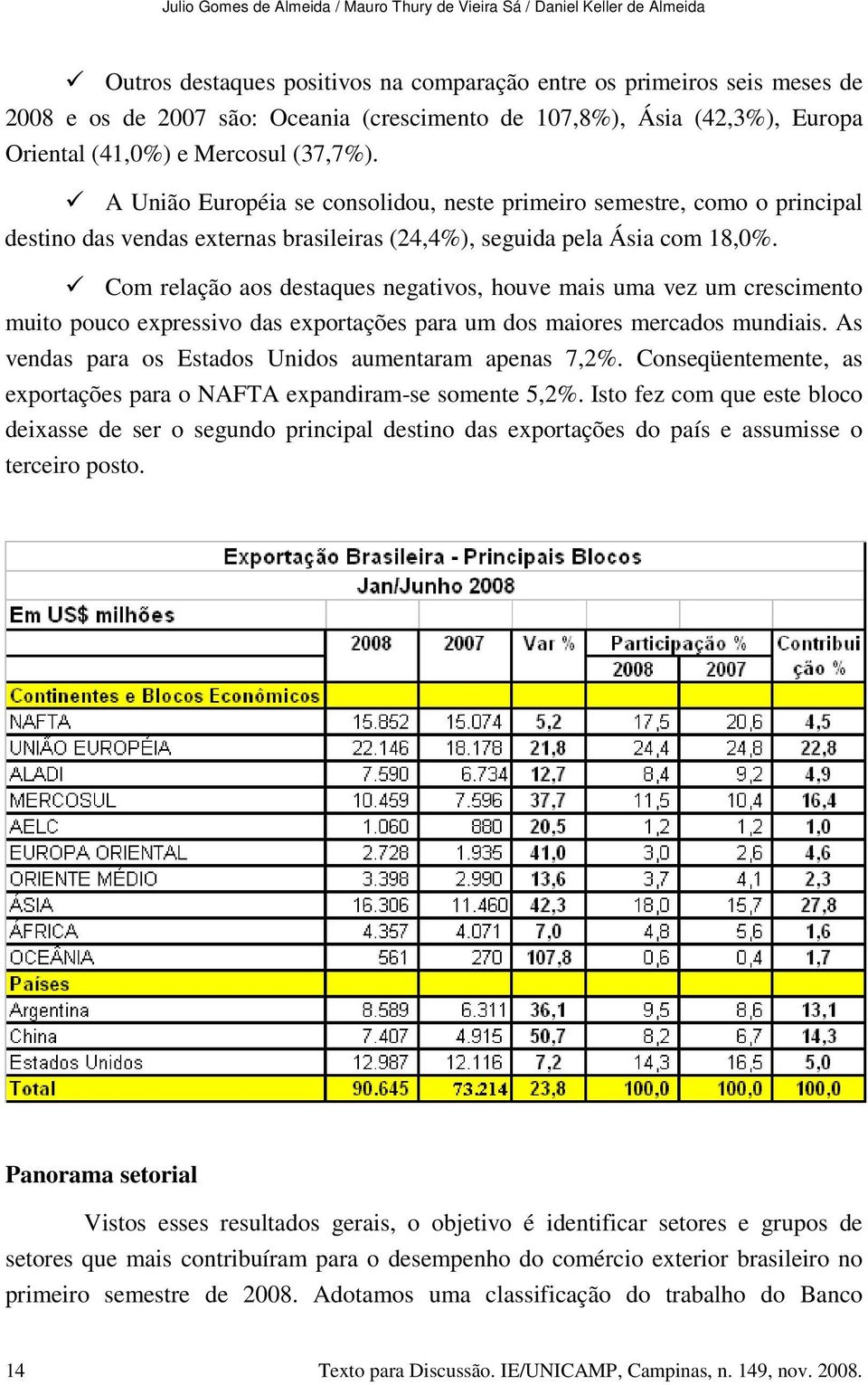 A União Européia se consolidou, neste primeiro semestre, como o principal destino das vendas externas brasileiras (24,4%), seguida pela Ásia com 18,0%.