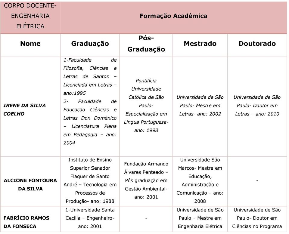 em Letras ano: 2010 2004 ALCIONE FONTOURA DA SILVA Instituto de Ensino Superior Senador Flaquer de Santo André Tecnologia em Processos de Produção ano: 1988 Fundação Armando Álvares Penteado Pós