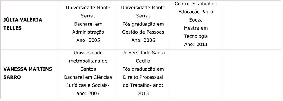 Tecnologia Ano: 2011 Santa metropolitana de Cecília VANESSA MARTINS Santos Pós graduação em