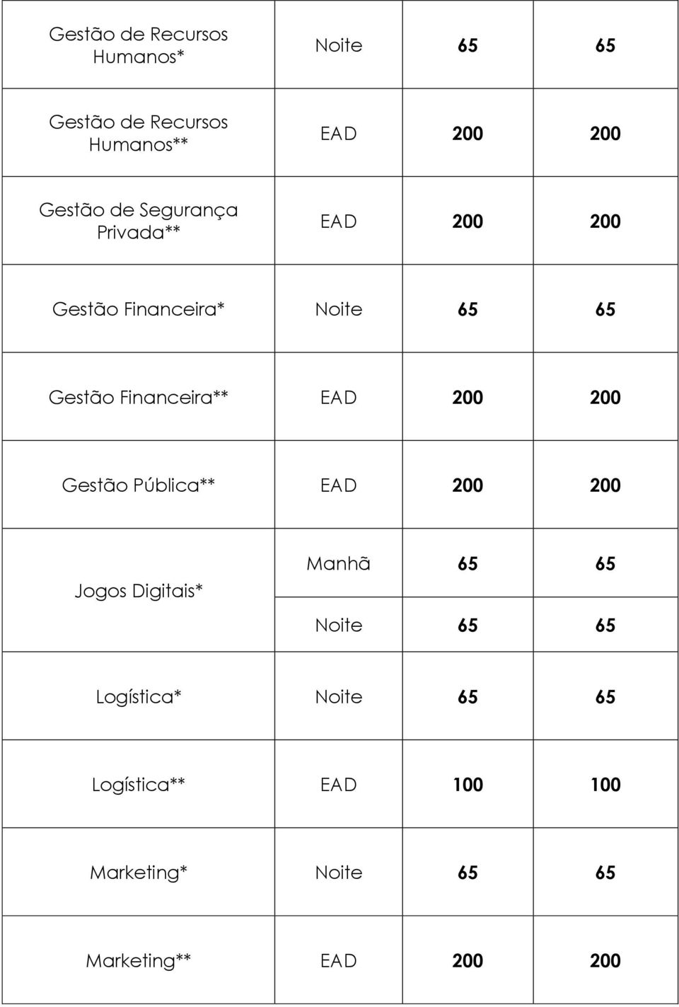 Financeira** EAD 200 200 Gestão Pública** EAD 200 200 Jogos Digitais* Manhã 65 65