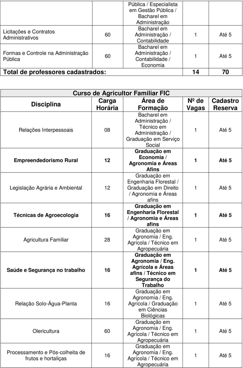 Olericultura Processamento e Pós-colheita de frutos e hortaliças Curso de Agricultor Familiar FIC Serviço Economia / Agronomia e Áreas Afins Engenharia Florestal / Direito /