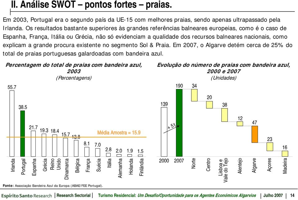 explicam a grande procura existente no segmento Sol & Praia. Em 2007, o Algarve detém cerca de 25% do total de praias portuguesas galardoadas com bandeira azul.