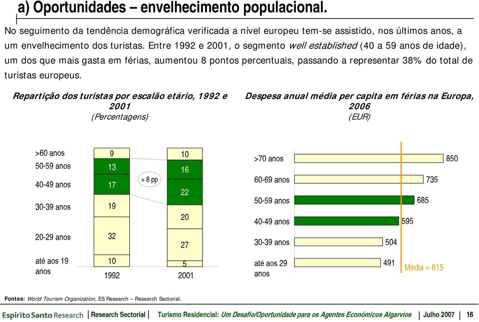 Repartição dos turistas por escalão etário, 1992 e 2001 (Percentagens) Despesa anual média per capita em férias na Europa, 2006 (EUR) >60 anos 50-59 anos 40-49 anos 30-39 anos 9 10 13 16 17 + 8 pp 22