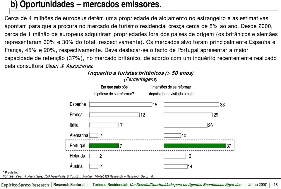 Desde 2000, cerca de 1 milhão de europeus adquiriram propriedades fora dos países de origem (os britânicos e alemães representaram 60% e 30% do total, respectivamente).