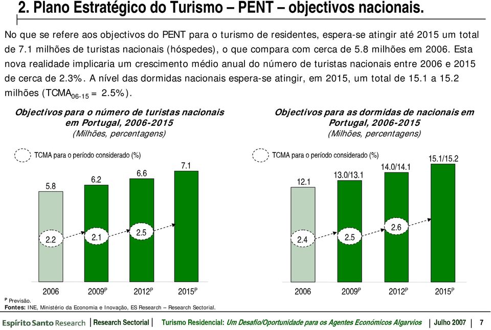 Esta nova realidade implicaria um crescimento médio anual do número de turistas nacionais entre 2006 e 2015 de cerca de 2.3%. A nível das dormidas nacionais espera-se atingir, em 2015, um total de 15.