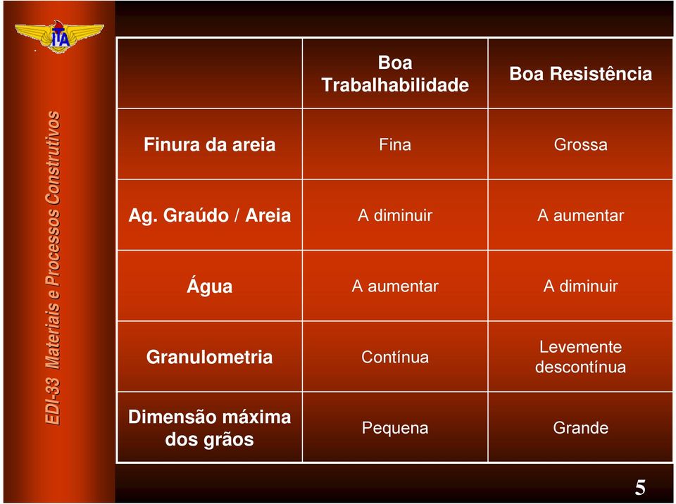 dos grãos Fina A diminuir A aumentar Contínua Pequena