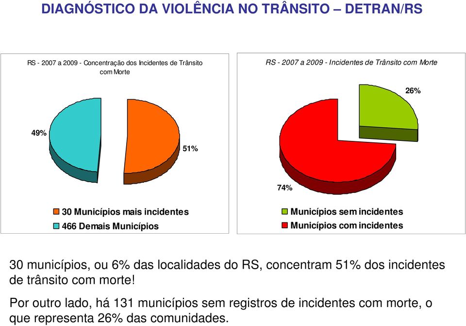 Municípios sem incidentes Municípios com incidentes 30 municípios, ou 6% das localidades do RS, concentram 51% dos
