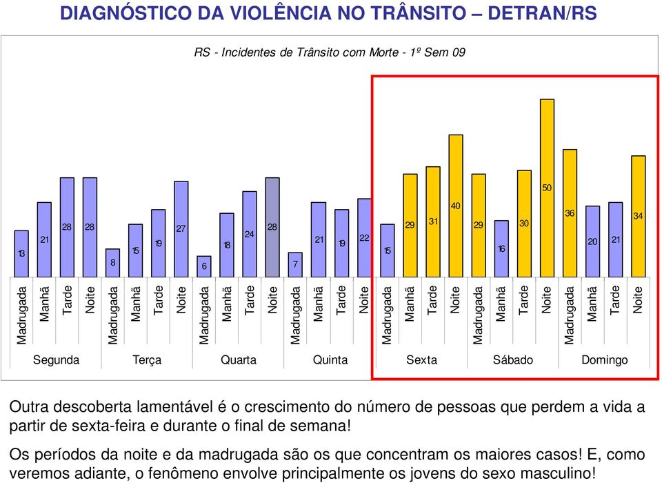 Manhã Tarde Noite Segunda Terça Quarta Quinta Sexta Sábado Domingo Outra descoberta lamentável é o crescimento do número de pessoas que perdem a vida a partir de sexta-feira e