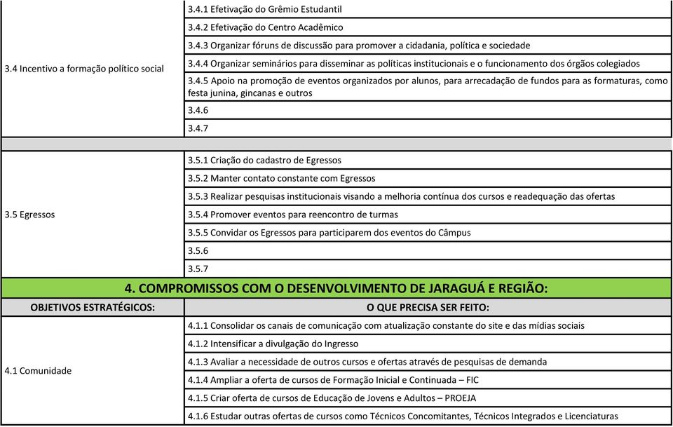 4.6 3.4.7 3.5.1 Criação do cadastro de Egressos 3.5.2 Manter contato constante com Egressos 3.5.3 Realizar pesquisas institucionais visando a melhoria contínua dos cursos e readequação das ofertas 3.