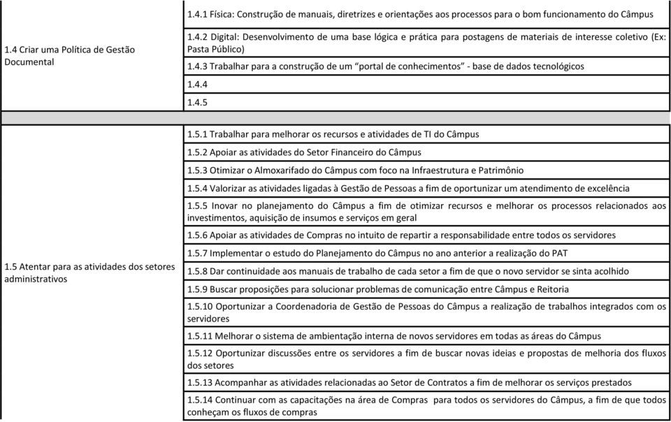 5.2 Apoiar as atividades do Setor Financeiro do Câmpus 1.5.3 Otimizar o Almoxarifado do Câmpus com foco na Infraestrutura e Patrimônio 1.5.4 Valorizar as atividades ligadas à Gestão de Pessoas a fim de oportunizar um atendimento de excelência 1.