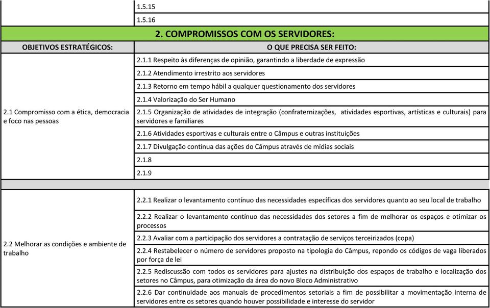 1.6 Atividades esportivas e culturais entre o Câmpus e outras instituições 2.1.7 Divulgação contínua das ações do Câmpus através de mídias sociais 2.1.8 2.1.9 2.2.1 Realizar o levantamento contínuo das necessidades específicas dos servidores quanto ao seu local de trabalho 2.