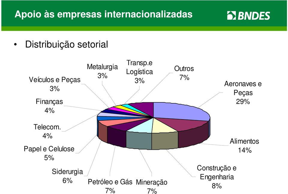 e Logística 3% Outros 7% Aeronaves e Peças 29% Telecom.