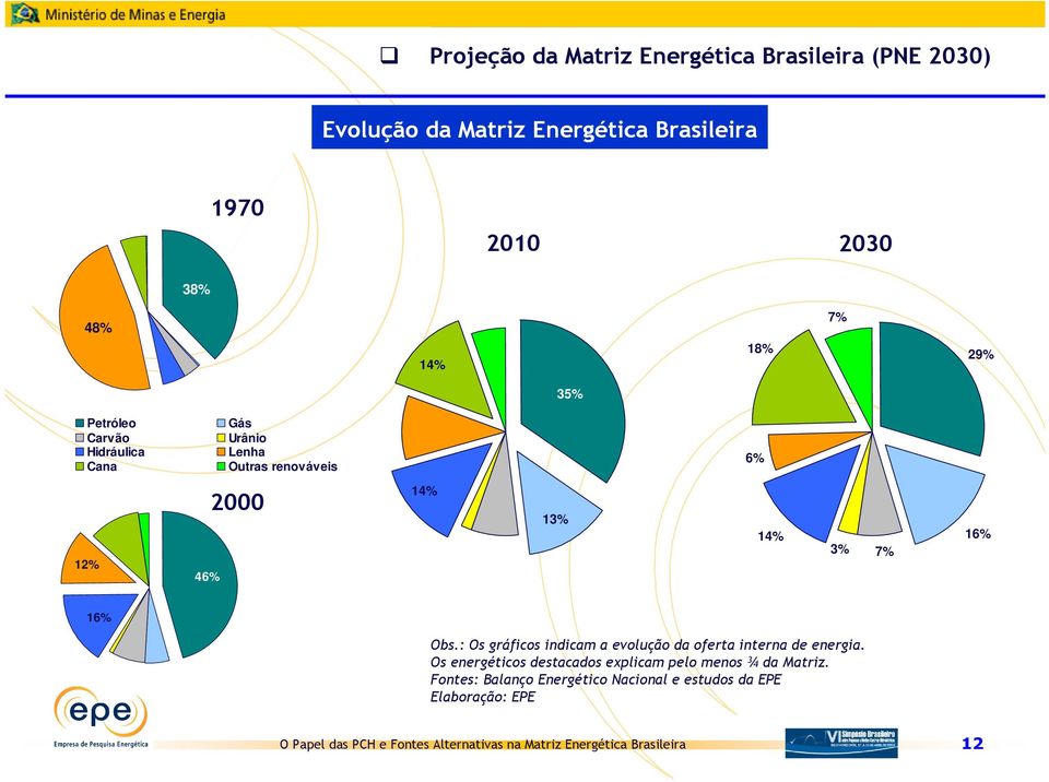 14% 13% 14% 3% 7% 16% 16% Obs.: Os gráficos indicam a evolução da oferta interna de energia.