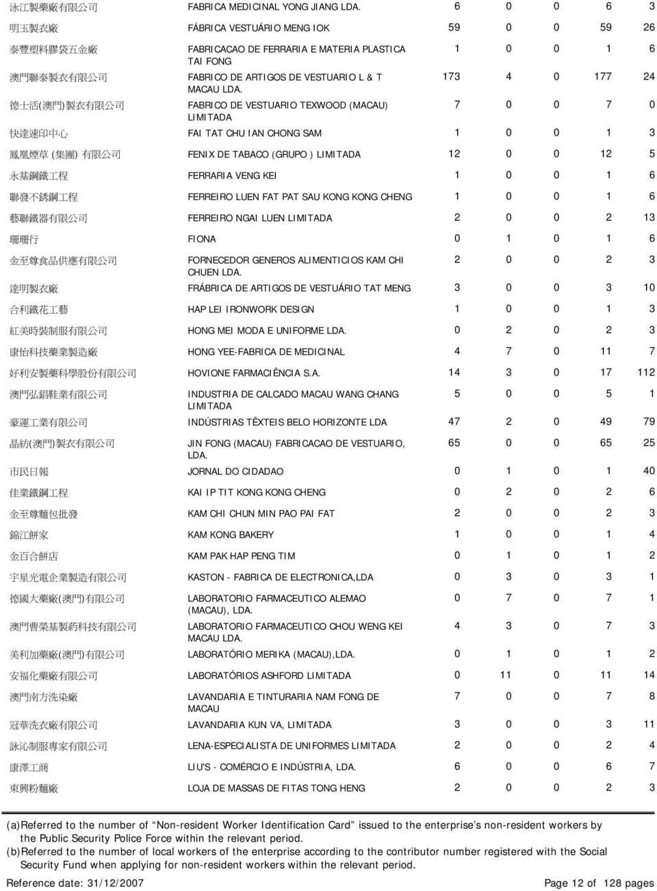 集 團 ) 有 限 公 司 FENIX DE TABACO (GRUPO ) 12 0 0 12 5 永 基 鋼 鐵 工 程 FERRARIA VENG KEI 1 0 0 1 6 聯 發 不 銹 鋼 工 程 FERREIRO LUEN FAT PAT SAU KONG KONG CHENG 1 0 0 1 6 藝 聯 鐵 器 有 限 公 司 FERREIRO NGAI LUEN 2 0 0 2