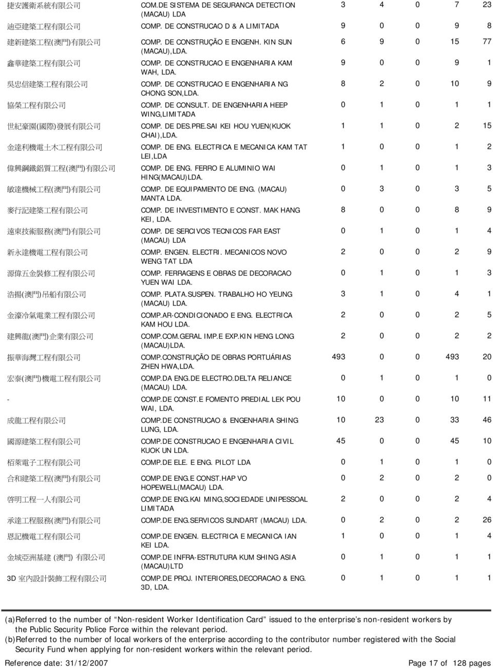 司 敏 達 機 械 工 程 ( 澳 門 ) 有 限 公 司 麥 行 記 建 築 工 程 有 限 公 司 遠 東 技 術 服 務 ( 澳 門 ) 有 限 公 司 新 永 達 機 電 工 程 有 限 公 司 源 偉 五 金 裝 修 工 程 有 限 公 司 浩 揚 ( 澳 門 ) 吊 船 有 限 公 司 金 濠 冷 氣 電 業 工 程 有 限 公 司 建 興 龍 ( 澳 門 ) 企 業 有 限 公 司