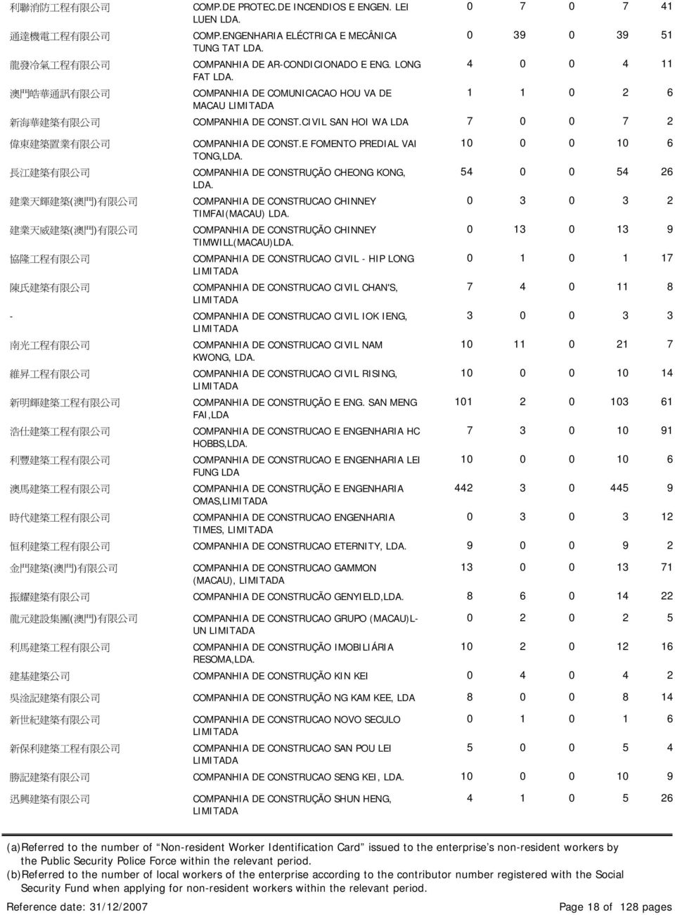 LONG FAT COMPANHIA DE COMUNICACAO HOU VA DE MACAU 0 7 0 7 41 0 39 0 39 51 4 0 0 4 11 1 1 0 2 6 新 海 華 建 築 有 限 公 司 COMPANHIA DE CONST.