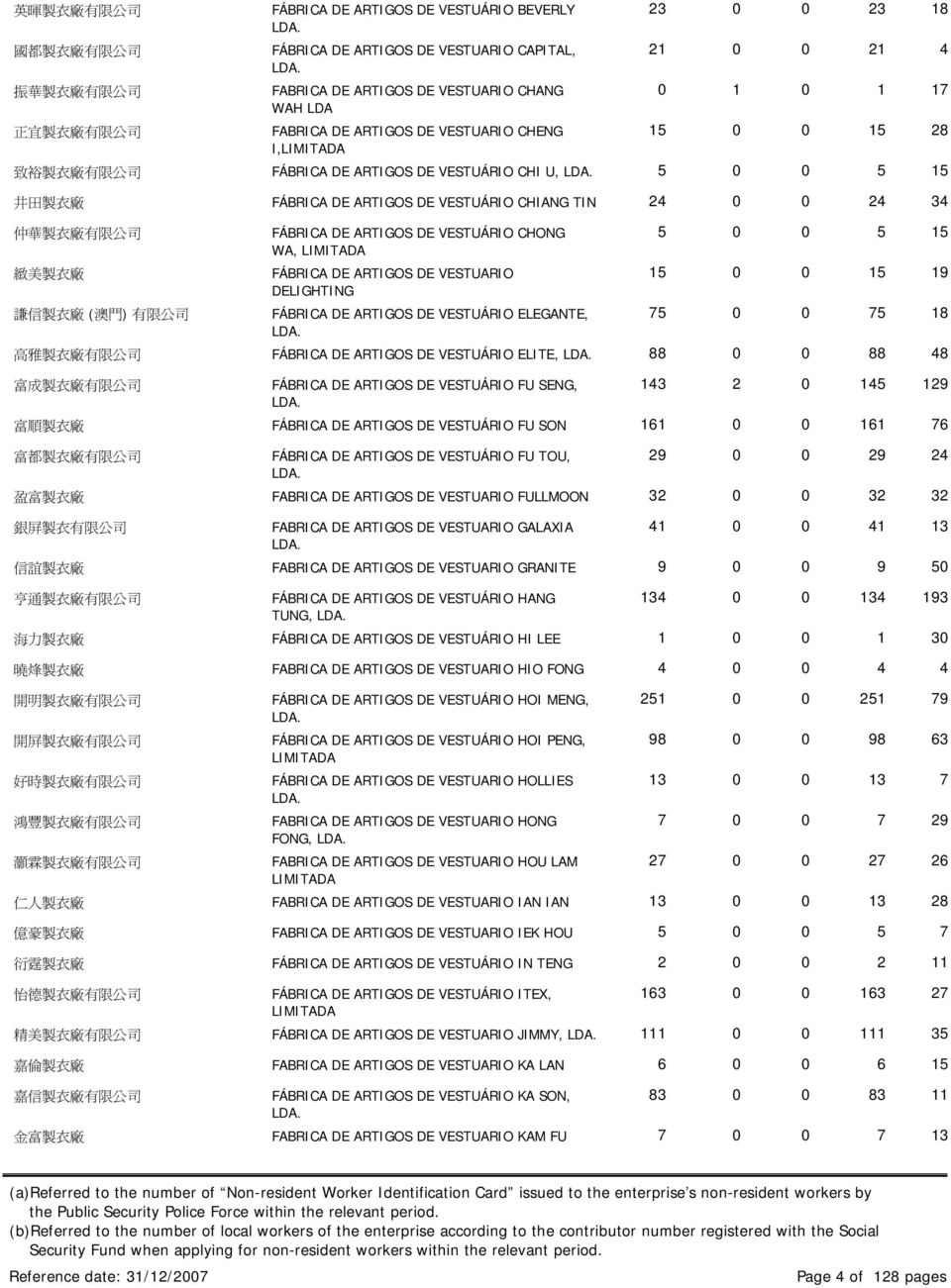 CHIANG TIN 24 0 0 24 34 仲 華 製 衣 廠 有 限 公 司 緻 美 製 衣 廠 謙 信 製 衣 廠 ( 澳 門 ) 有 限 公 司 FÁBRICA DE ARTIGOS DE VESTUÁRIO CHONG WA, FÁBRICA DE ARTIGOS DE VESTUARIO DELIGHTING FÁBRICA DE ARTIGOS DE VESTUÁRIO