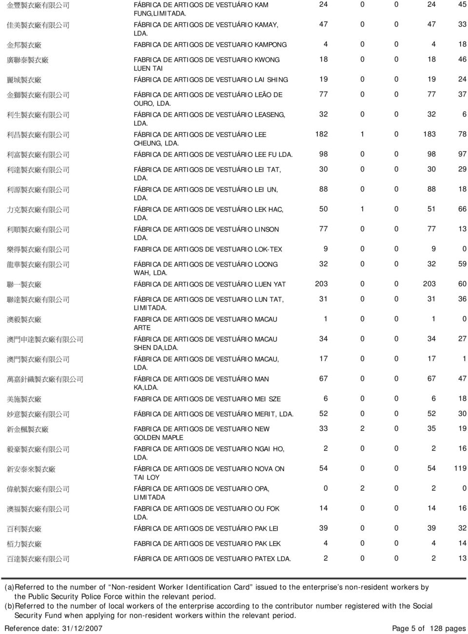 城 製 衣 廠 FÁBRICA DE ARTIGOS DE VESTUARIO LAI SHING 19 0 0 19 24 金 獅 製 衣 廠 有 限 公 司 利 生 製 衣 廠 有 限 公 司 利 昌 製 衣 廠 有 限 公 司 FÁBRICA DE ARTIGOS DE VESTUÁRIO LEÃO DE OURO, FÁBRICA DE ARTIGOS DE VESTUÁRIO