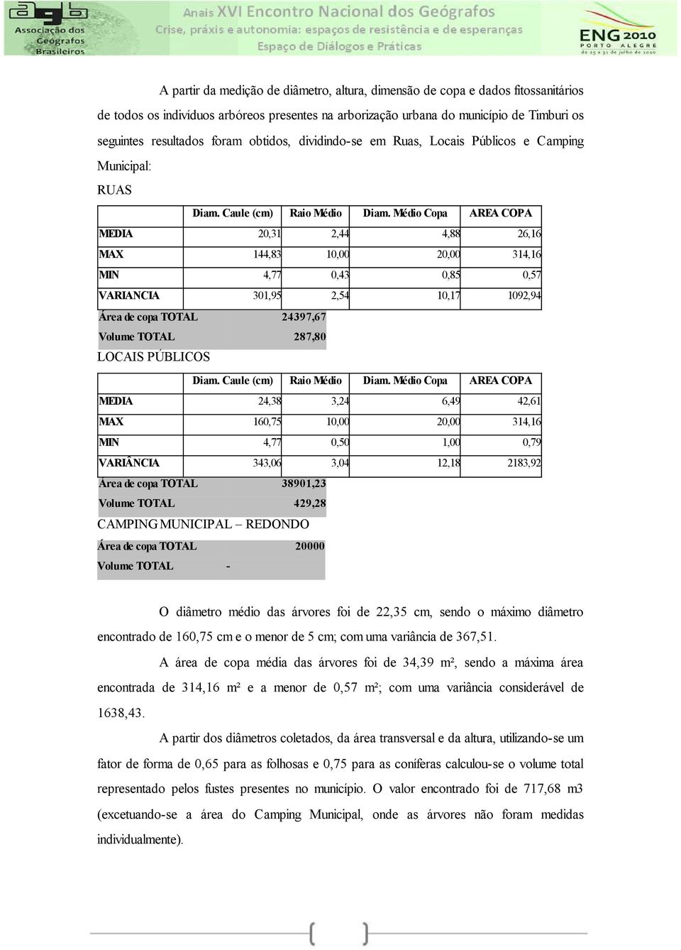 Médio Copa AREA COPA MEDIA 20,31 2,44 4,88 26,16 MAX 144,83 10,00 20,00 314,16 MIN 4,77 0,43 0,85 0,57 VARIANCIA 301,95 2,54 10,17 1092,94 Área de copa TOTAL 24397,67 Volume TOTAL 287,80 LOCAIS