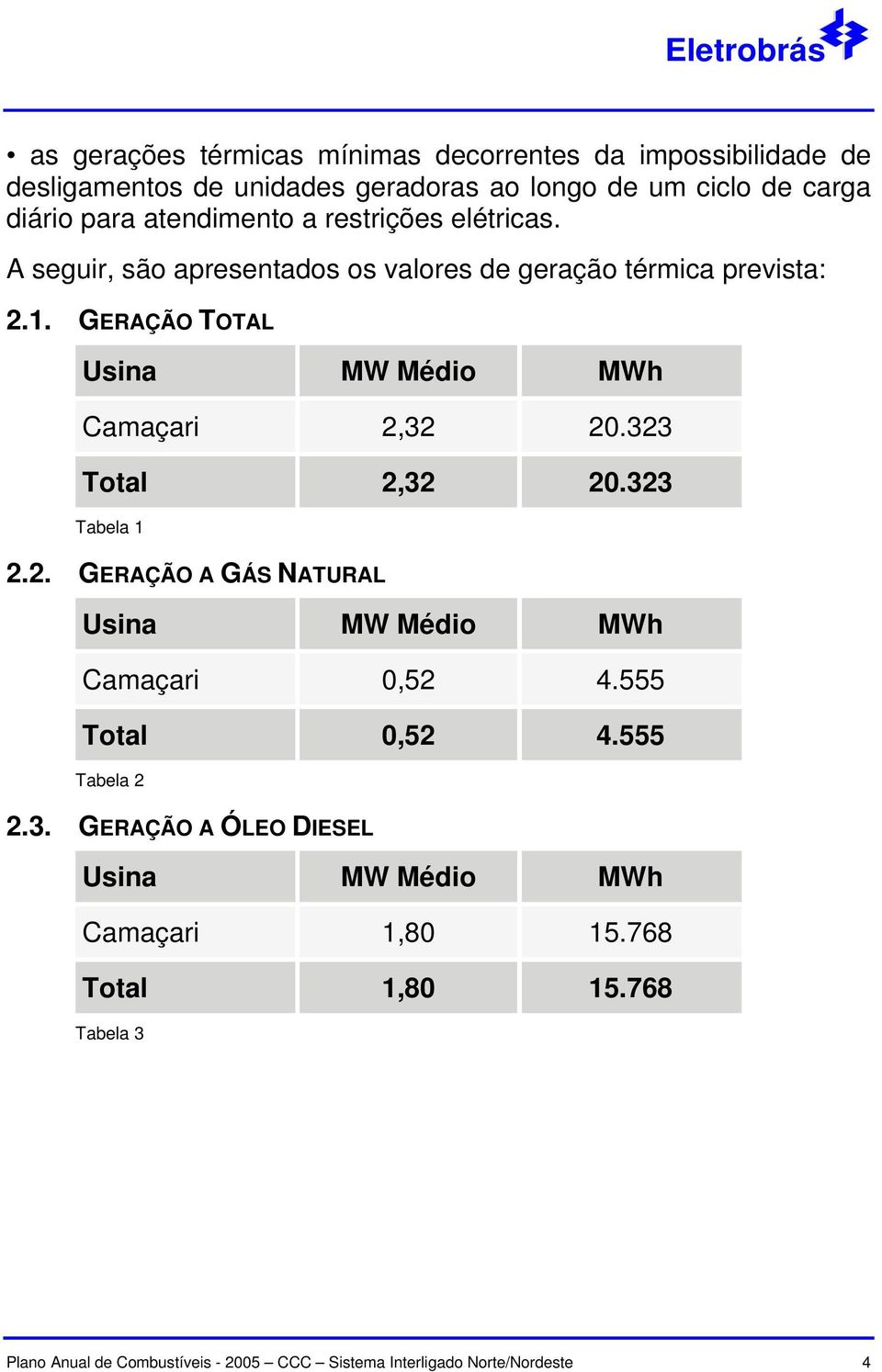 GERAÇÃO TOTAL Usina MW Médio MWh Camaçari 2,32 20.323 Total 2,32 20.323 Tabela 1 2.2. GERAÇÃO A GÁS NATURAL Usina MW Médio MWh Camaçari 0,52 4.