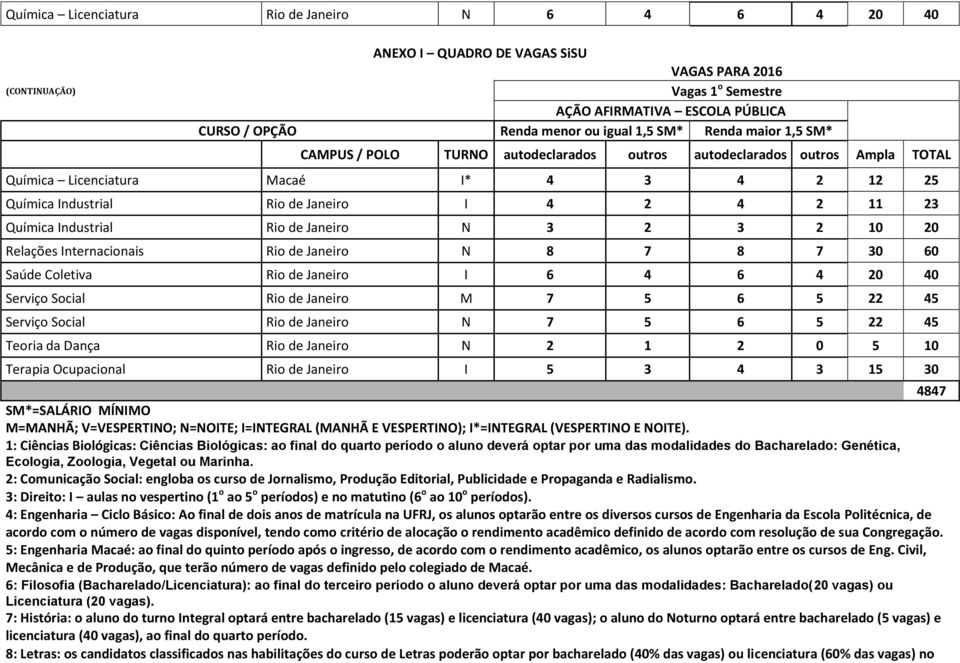 Química Industrial Rio de Janeiro N 3 2 3 2 10 20 Relações Internacionais Rio de Janeiro N 8 7 8 7 30 60 Saúde Coletiva Rio de Janeiro I 6 4 6 4 20 40 Serviço Social Rio de Janeiro M 7 5 6 5 22 45