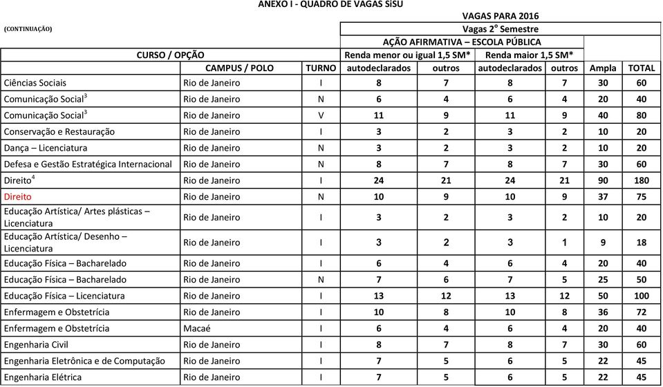 11 9 40 80 Conservação e Restauração Rio de Janeiro I 3 2 3 2 10 20 Dança Licenciatura Rio de Janeiro N 3 2 3 2 10 20 Defesa e Gestão Estratégica Internacional Rio de Janeiro N 8 7 8 7 30 60 Direito