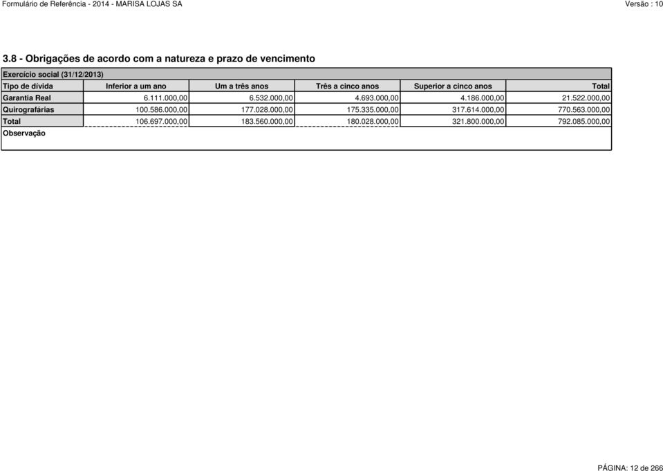 000,00 4.693.000,00 4.186.000,00 21.522.000,00 Quirografárias 100.586.000,00 177.028.000,00 175.335.000,00 317.614.