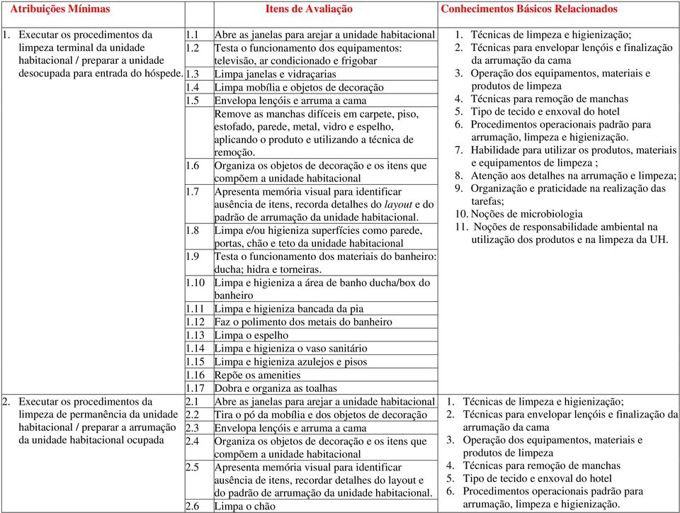 Executar os procedimentos da limpeza de permanência da unidade habitacional / preparar a arrumação da unidade habitacional ocupada 1.1 Abre as janelas para arejar a unidade habitacional 1.