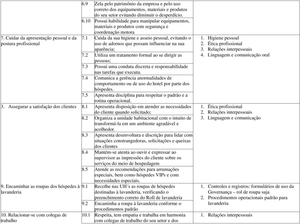 10 Possui habilidade para manipular equipamentos, materiais e produtos com segurança e coordenação motora 7.