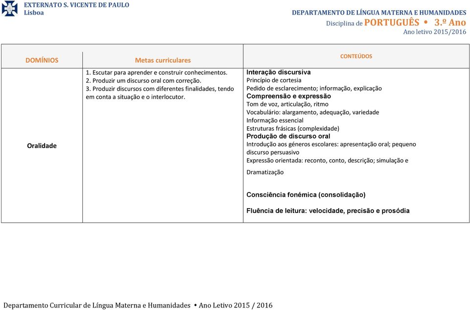 CONTEÚDOS Interação discursiva Princípio de cortesia Pedido de esclarecimento; informação, explicação Compreensão e expressão Tom de voz, articulação, ritmo Vocabulário: alargamento,