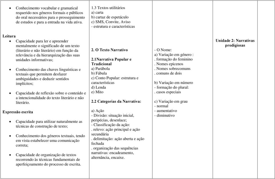 não literário) em função da relevância e da hierarquização das suas unidades informativas; Conhecimento das chaves linguísticas e textuais que permitem desfazer ambiguidades e deduzir sentidos