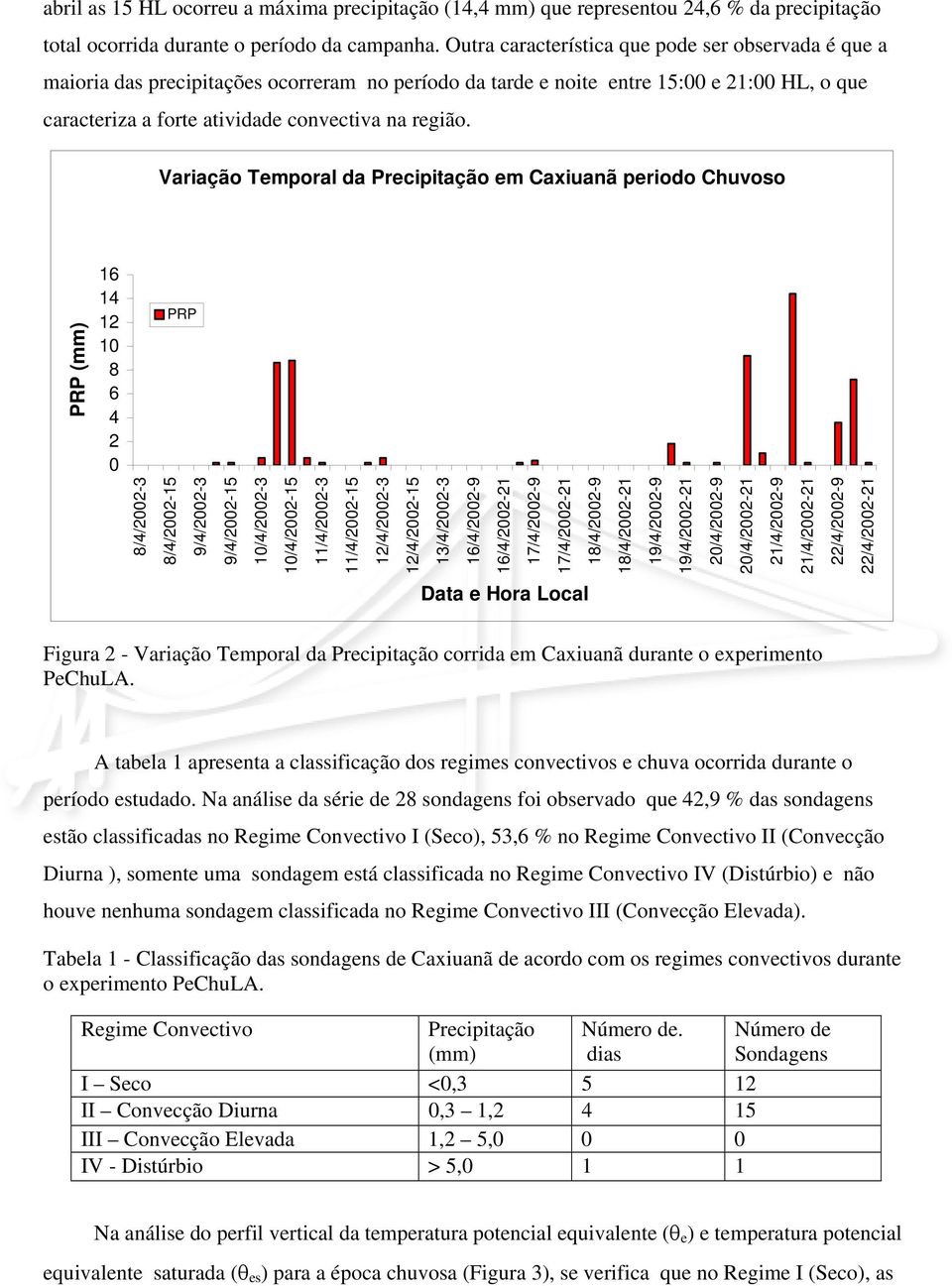 Variação Temporal da Precipitação em Caxiuanã periodo Chuvoso PRP (mm) 16 14 12 10 8 6 4 2 0 PRP 8/4/2002-3 8/4/2002-15 9/4/2002-3 9/4/2002-15 10/4/2002-3 10/4/2002-15 11/4/2002-3 11/4/2002-15