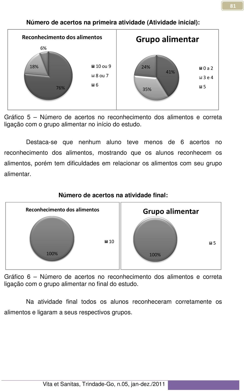 Destaca-se se que nenhum aluno teve menos de 6 acertos no reconhecimento dos alimentos, mostrando que os alunos reconhecem os alimentos, porém tem dificuldades em relacionar os alimentos com seu