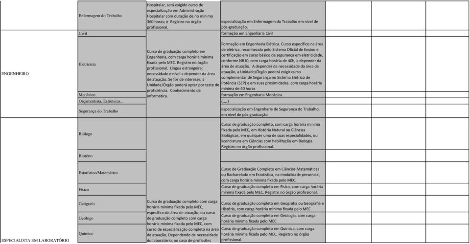 Curso específico na área Curso de graduação completo em Engenharia, com carga horária mínima de elétrica, reconhecido pelo Sistema Oficial de Ensino e certificação em curso básico de segurança em