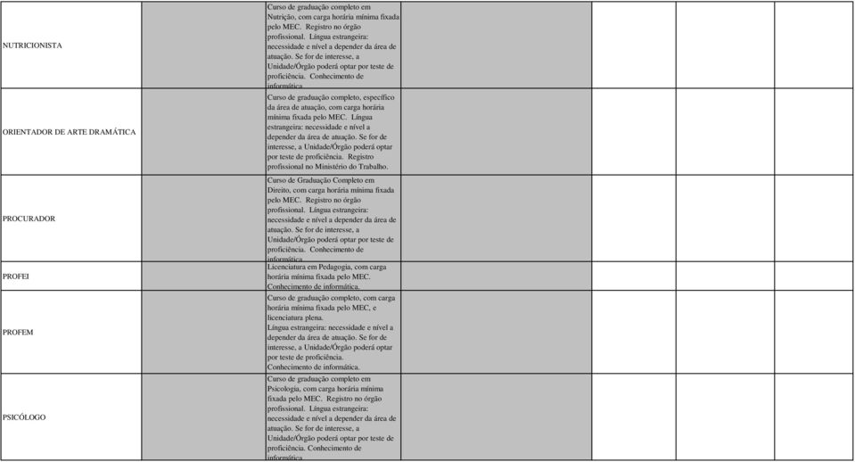 Língua estrangeira: necessidade e nível a depender da área de atuação. Se for de interesse, a Unidade/Órgão poderá optar por teste de proficiência. Registro profissional no Ministério do Trabalho.