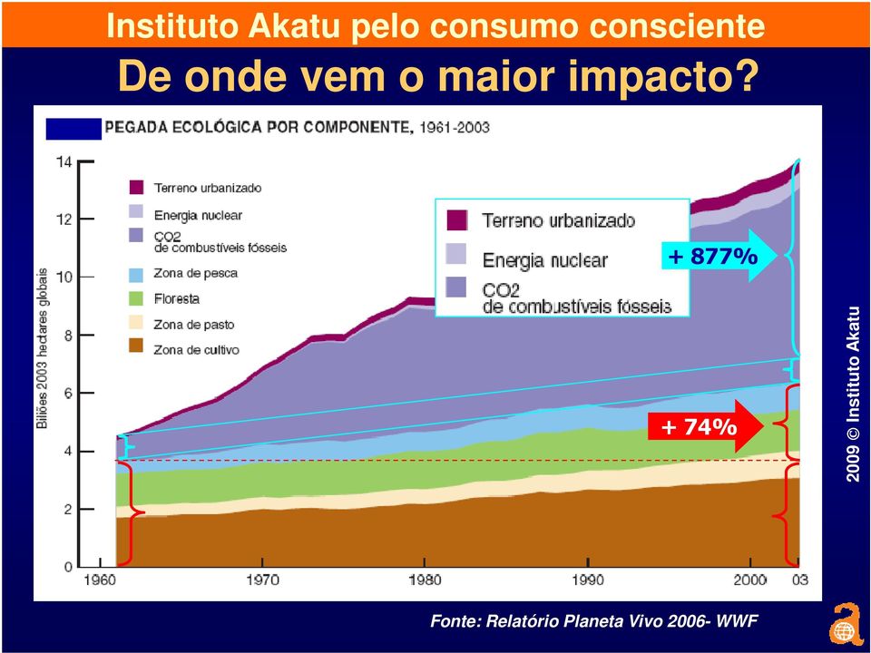 + 877% + 74% Fonte: