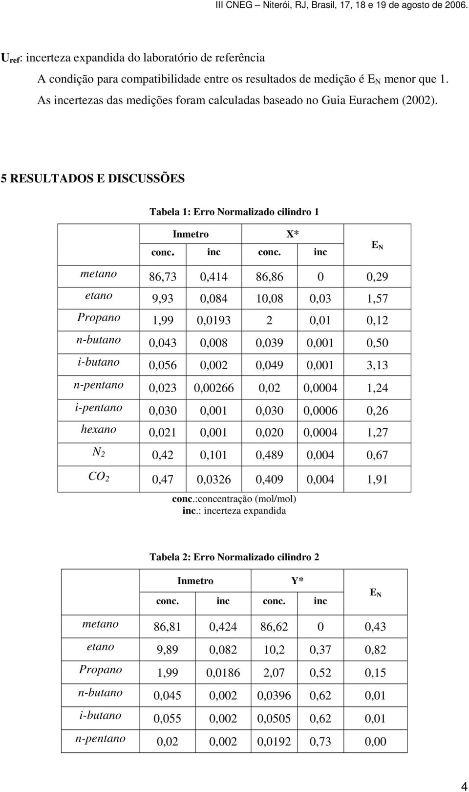 5 RESULTADOS E DISCUSSÕES Tabela 1: Erro Normalizado cilindro 1 Inmetro X* metano 86,73 0,414 86,86 0 0,29 etano 9,93 0,084 10,08 0,03 1,57 Propano 1,99 0,0193 2 0,01 0,12 n-butano 0,043 0,008 0,039