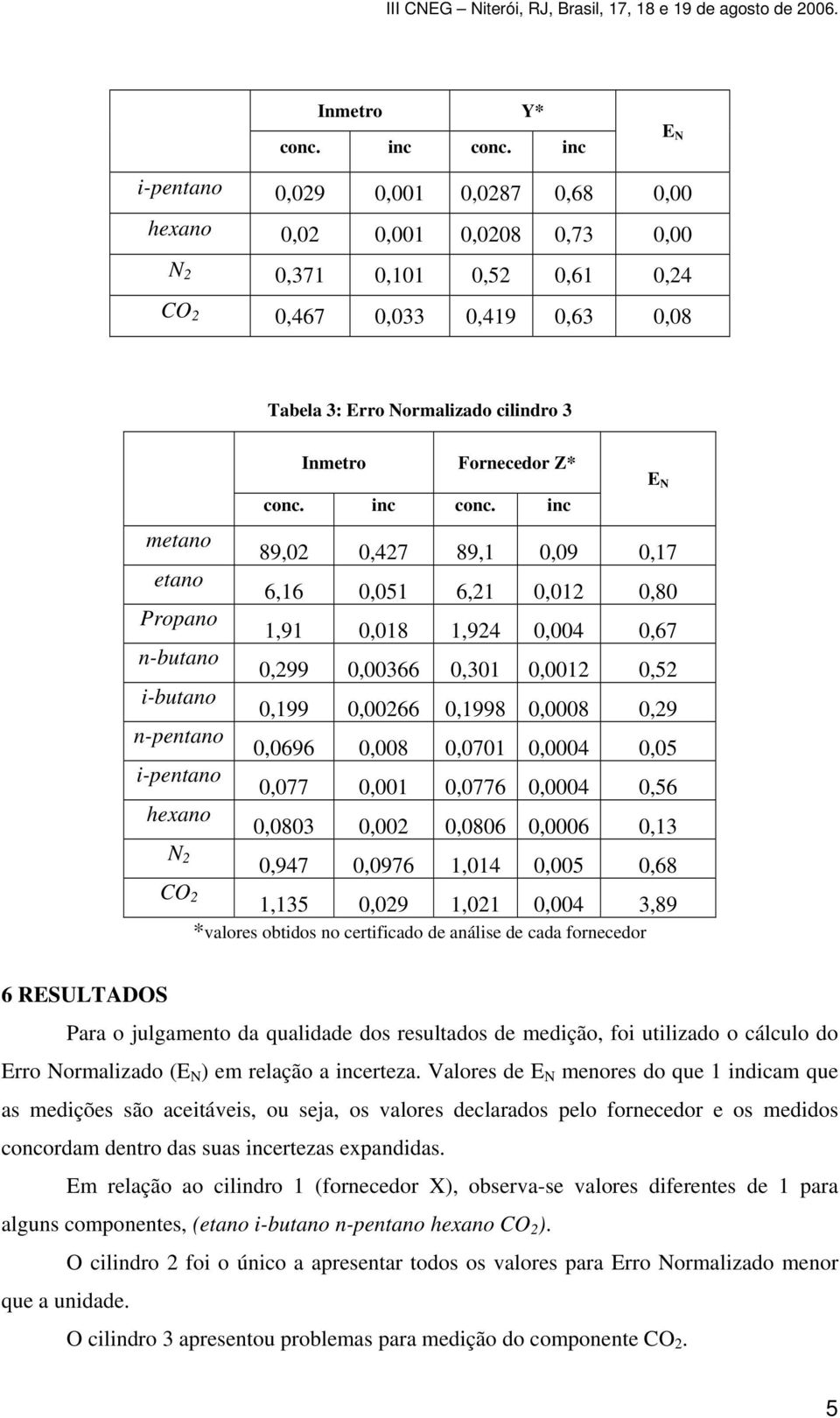 n-pentano 0,0696 0,008 0,0701 0,0004 0,05 i-pentano 0,077 0,001 0,0776 0,0004 0,56 hexano 0,0803 0,002 0,0806 0,0006 0,13 N 2 0,947 0,0976 1,014 0,005 0,68 CO 2 1,135 0,029 1,021 0,004 3,89 *valores