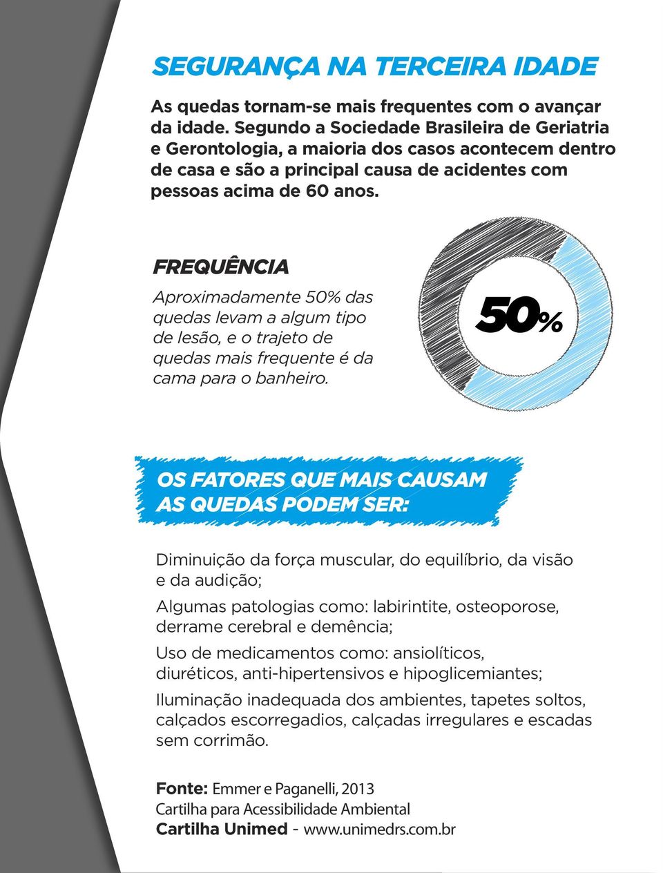 FREQUÊNCIA Aproximadamente 50% das quedas levam a algum tipo de lesão, e o trajeto de quedas mais frequente é da cama para o banheiro.